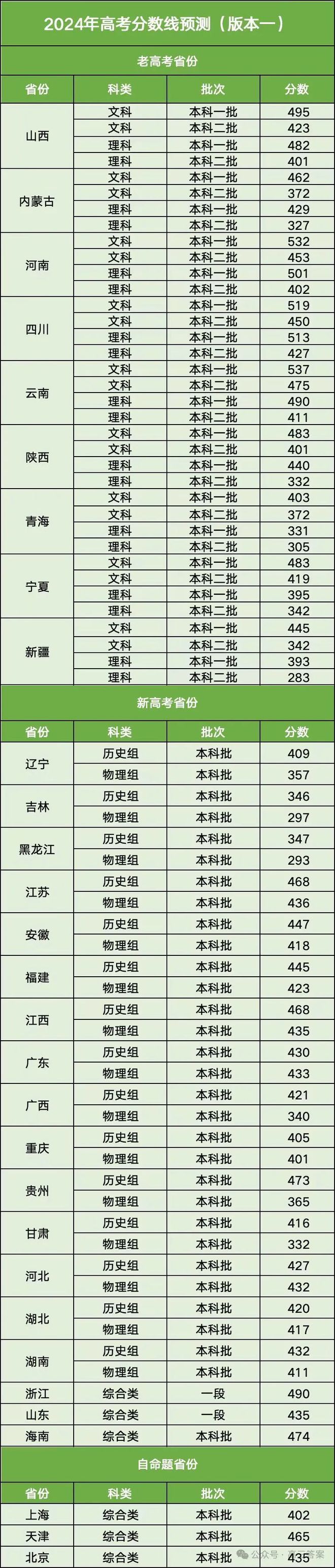 【高考分数】2024高考分数线预测！（多版本）普通高中生考985到底有多难？